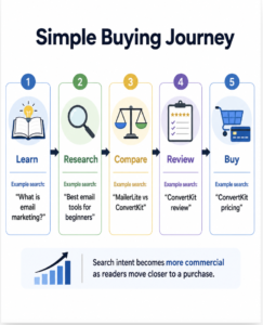 Research Buyer Intent in Your Affiliate Niche