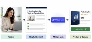 How to Write Affiliate Copy That Converts: 7 Simple Tips for 2026 2 How to Write Affiliate Copy