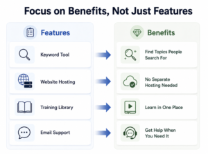How to Write Affiliate Copy That Converts: 7 Simple Tips for 2026 4 Focus on Benefits, Not Just Features”