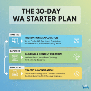 The 30-Day WA Starter Plan